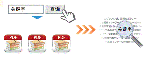 文件高速检索，PDF