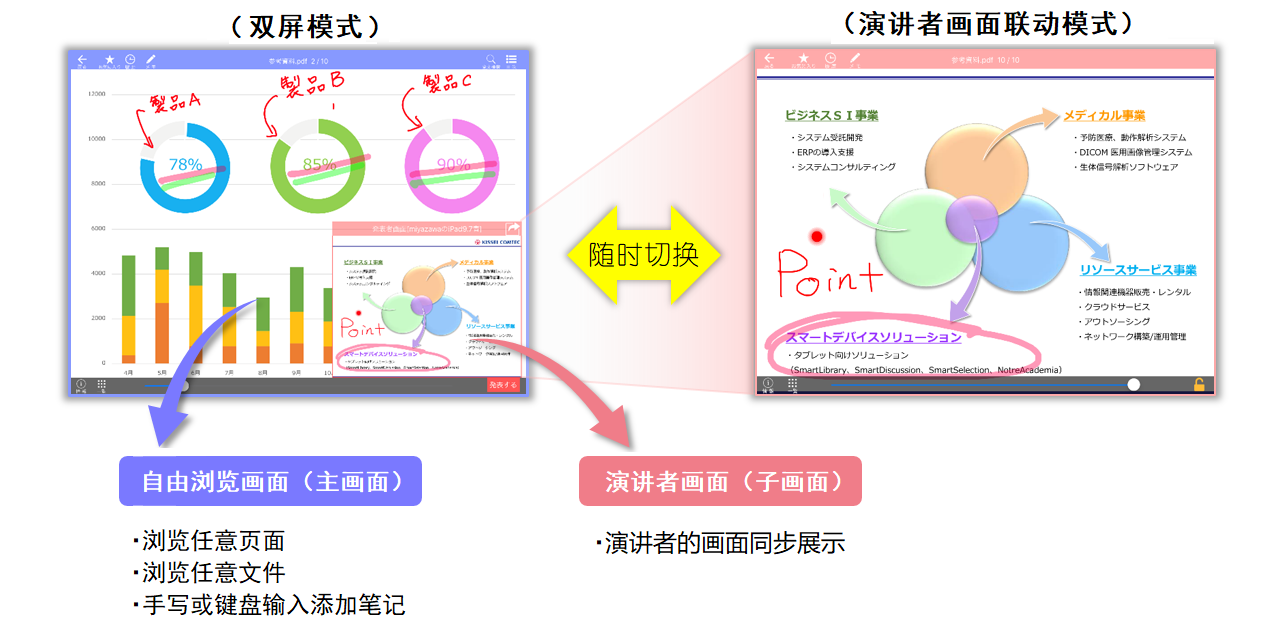 无纸化会议双屏显示